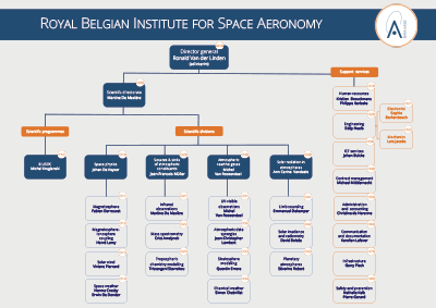 Organisation chart Royal Belgian Institute for Space Aeronomy