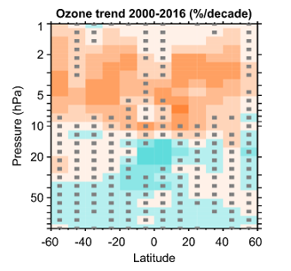 Régions dans l'atmosphère présentant des concentrations d'ozone en augmentation (rouge) ou en diminution (bleu) entre 2000 et 2016. Les pointillés indiquent des résultats de moins fiables. © LOTUS