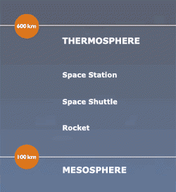 Thermosphere