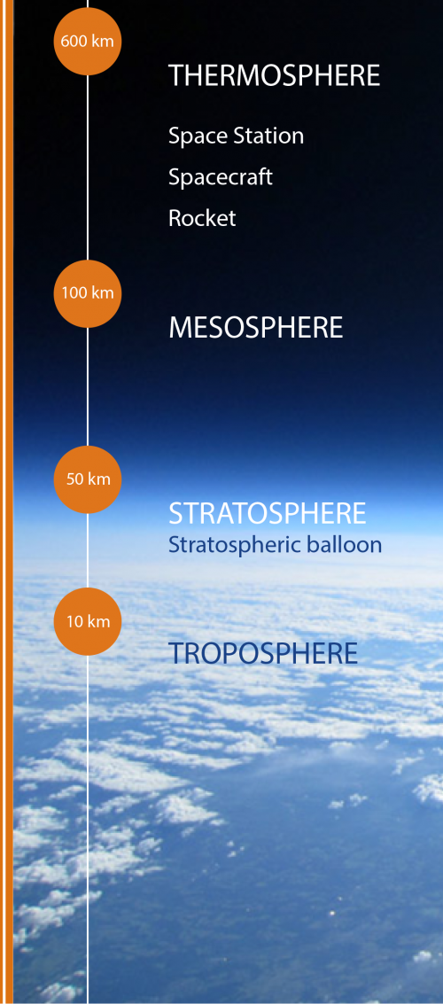 Lagen van de atmosfeer in kilometer hoogte