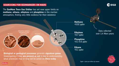 Searching for biomarkers on Mars