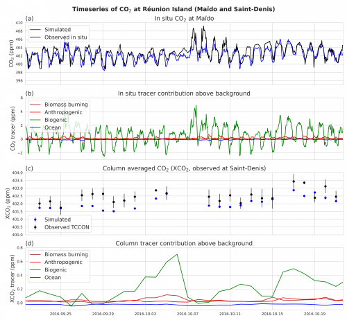 Séries temporelles concentrations CO2 en surface et dans la colonne sur l'île de la Réunion