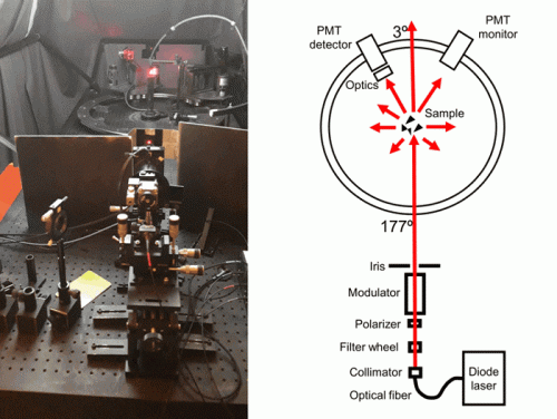 light scattering experiments