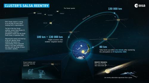 Infographie décrivant comment le premier des quatre satellites Cluster, Salsa-C2, est rentré dans l'atmosphère terrestre