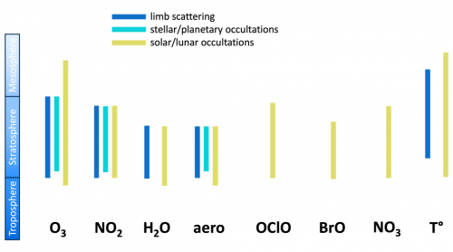 Atmospheric molecules planned for retrieval development