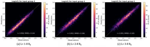 Correlation between observed and machine learning predicted fluxes