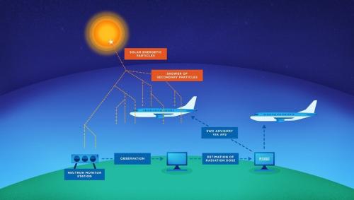 Straling in de atmosfeer inkomende energetische zonnedeeltjes 