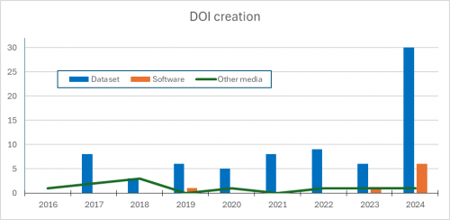 Création graphique de nouveaux DOI