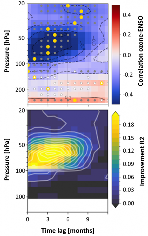 Estimation du décalage temporel par corrélation croisée des données proxy ENSO et des résidus ajustés de l'ozone