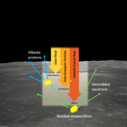 Interaction of energetic particles with the lunar surface on background photo of the Moon