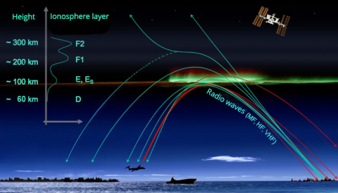 Layers ionosphere height with radio waves 